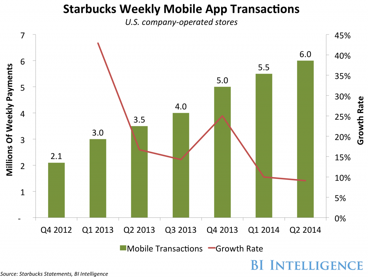 A look behind the scenes of the Starbucks app, the most successful mobile payment system in the USA