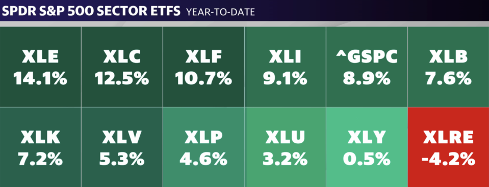 Energy has been the best performing sector in the S&P 500 so far this year. (Source: Yahoo Finance)