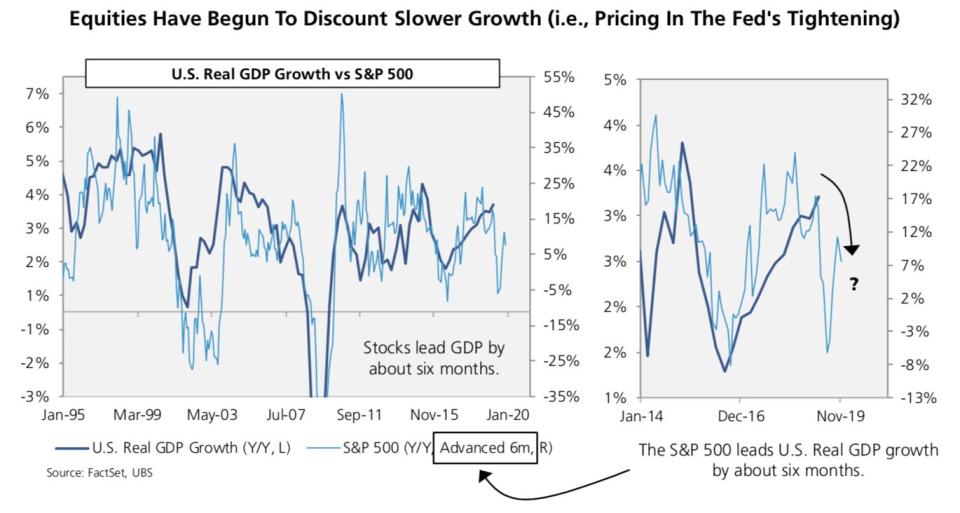 "The chart below shows the relationship between the S&P 500 and U.S. GDP. The key feature of this chart is the six month lead time built into it." - UBS