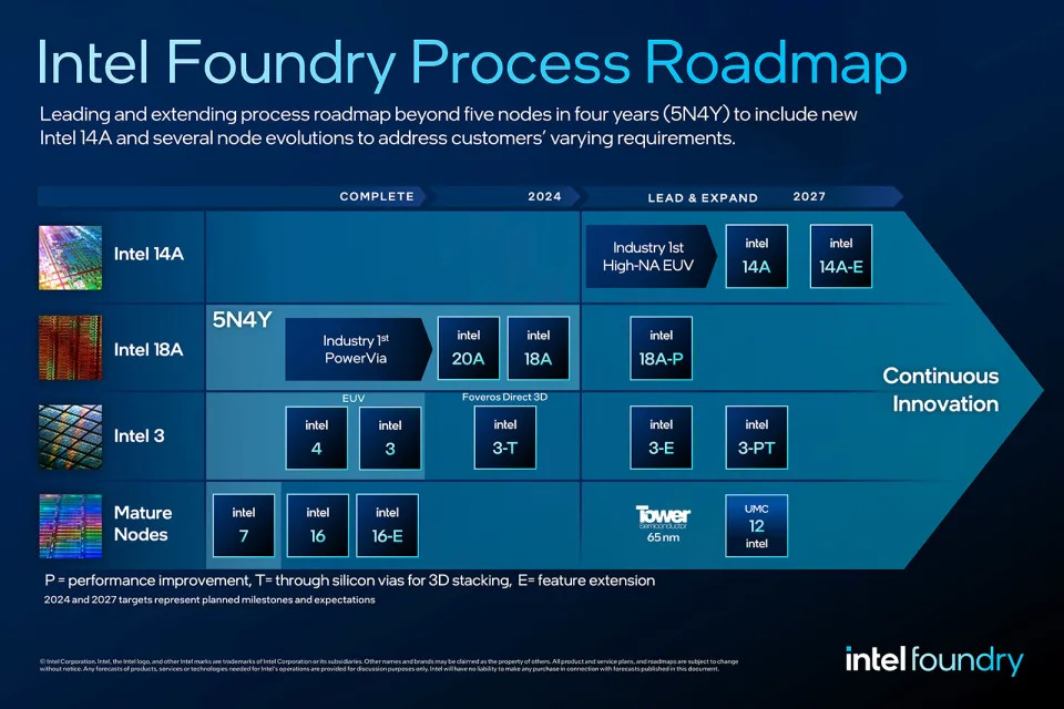 Announced at Intel Foundry Direct Connect, Intel’s extended process technology roadmap adds Intel 14A to the company’s leading-edge node plan, in addition to several specialized node evolutions and new Intel Foundry Advanced System Assembly and Test capabilities. Intel also affirmed that its ambitious five-nodes-in-four-years process roadmap remains on track and will deliver the industry’s first backside power solution.