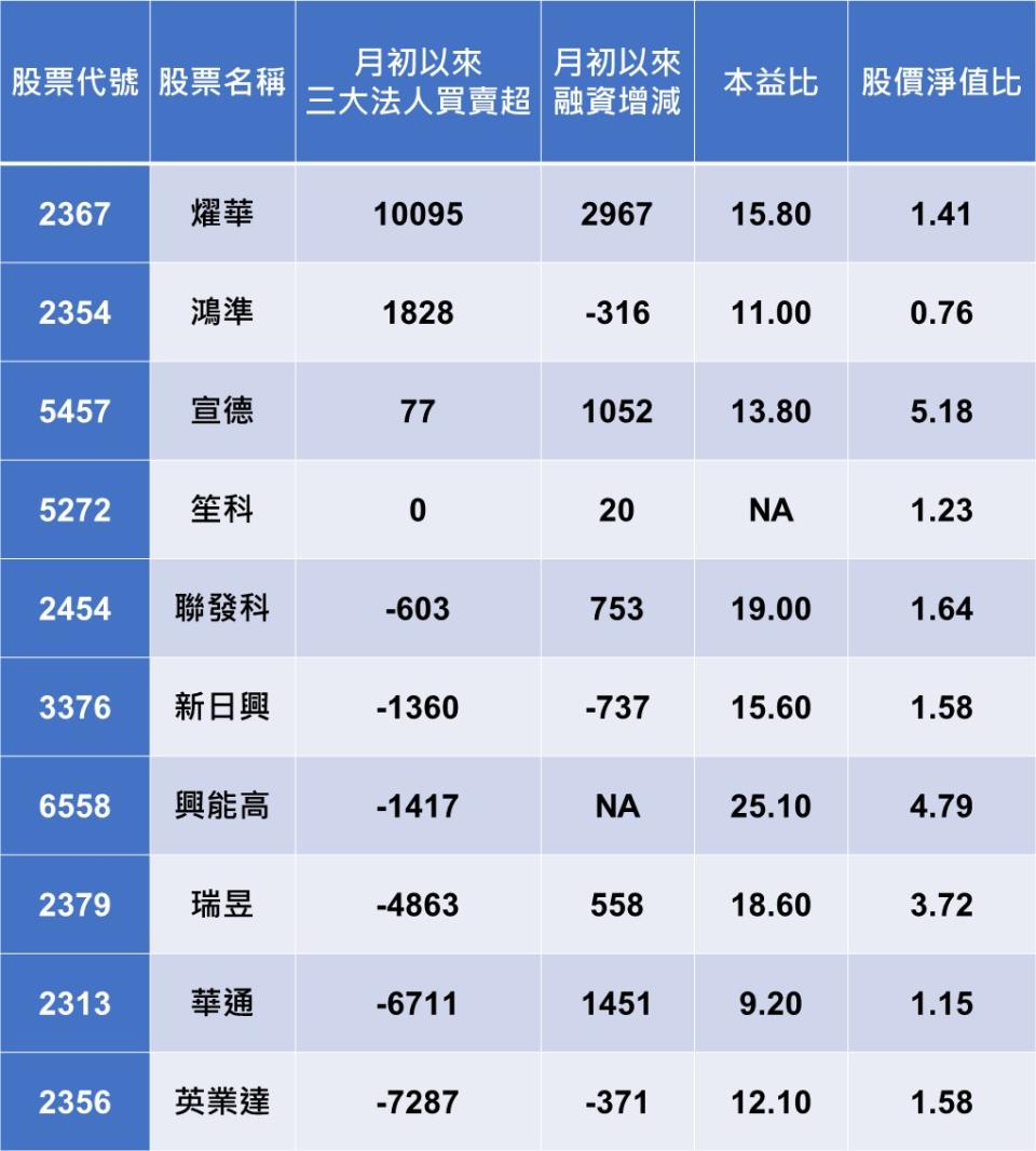 資料來源：CMoney