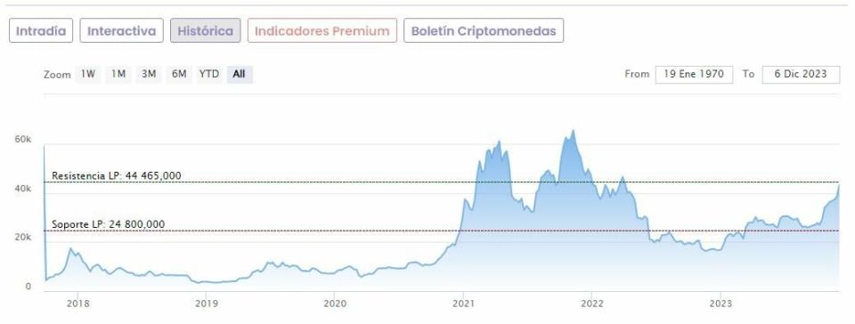 Jamie Dimon reitera sus críticas a las criptos (con el Bitcoin en máximos de año y medio)