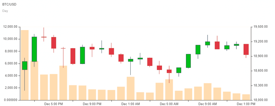 <strong><a href="https://www.btc-echo.de/kurs/bitcoin/" rel="nofollow noopener" target="_blank" data-ylk="slk:Bitcoin-Kurs;elm:context_link;itc:0;sec:content-canvas" class="link ">Bitcoin-Kurs</a> (rechts, in US-Dollar) und -Marktkapitalisierung (links, in BTC)</strong>