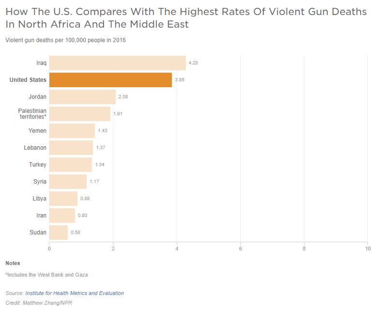 Comparación de Estados Unidos con respecto a los países con las tasas más altas de muertes por violencia armada en el Norte de África y Oriente Medio.