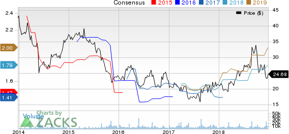 DSW Inc. Price and Consensus