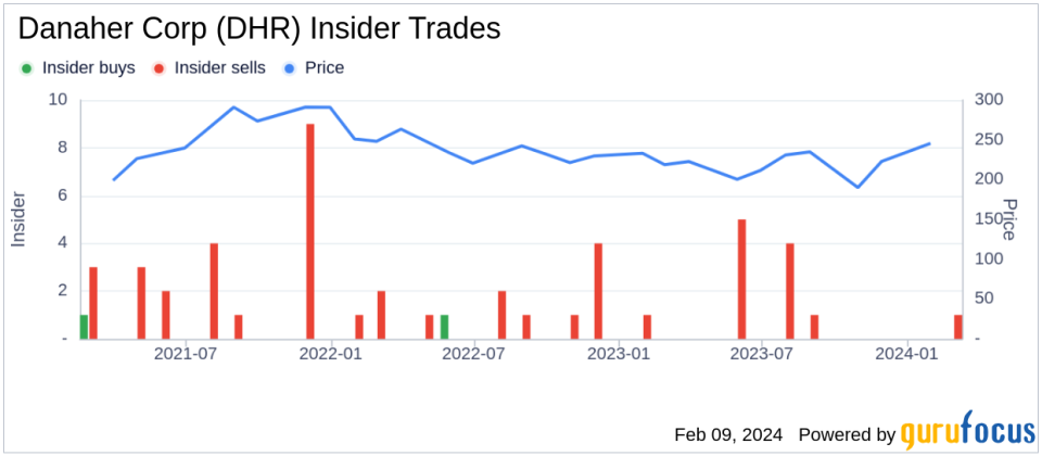 Director Teri List Sells Shares of Danaher Corp (DHR)