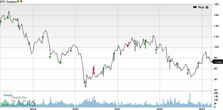 PVH Corp. Price and EPS Surprise