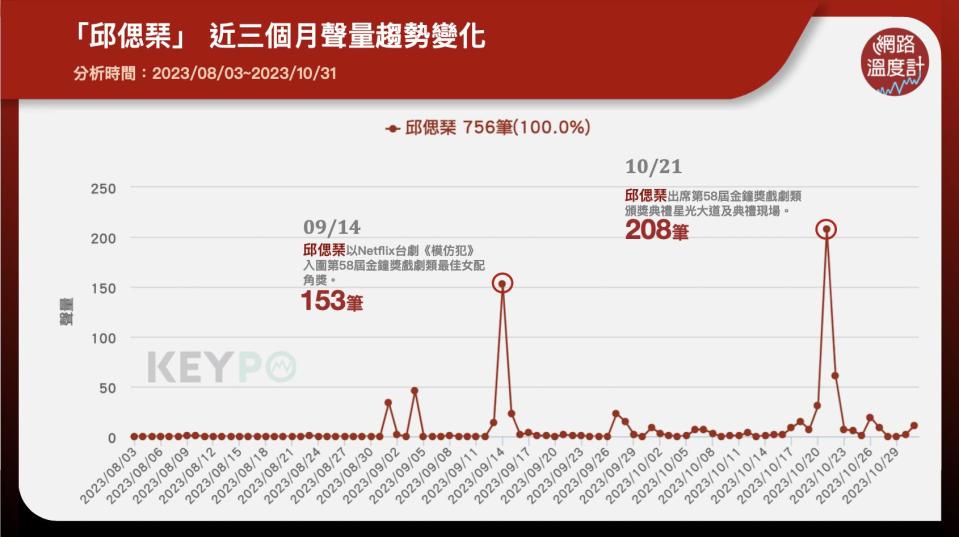 「邱偲琹」近三個月聲量趨勢變化