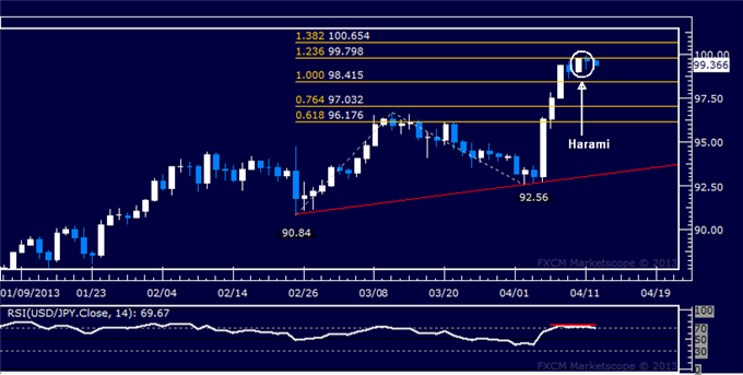 Forex_USDJPY_Technical_Analysis_04.12.2013_body_Picture_5.png, USD/JPY Technical Analysis 04.12.2013