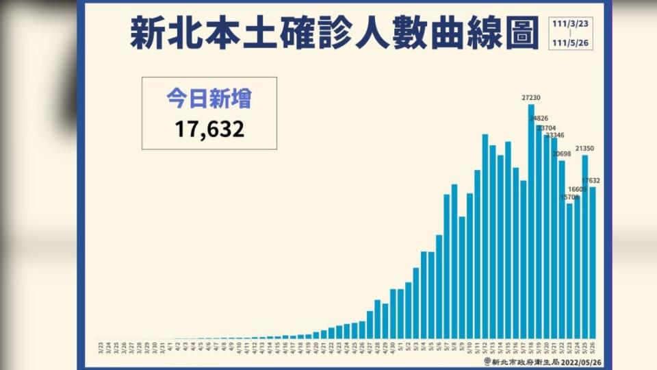 （圖／新北衛生局提供）