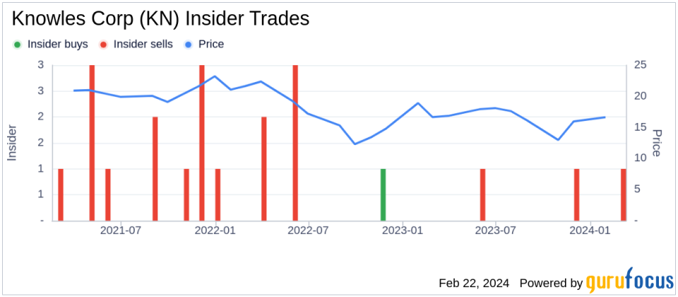 Knowles Corp SVP, HR & Chief Admin. Officer Raymond Cabrera Sells 10,300 Shares