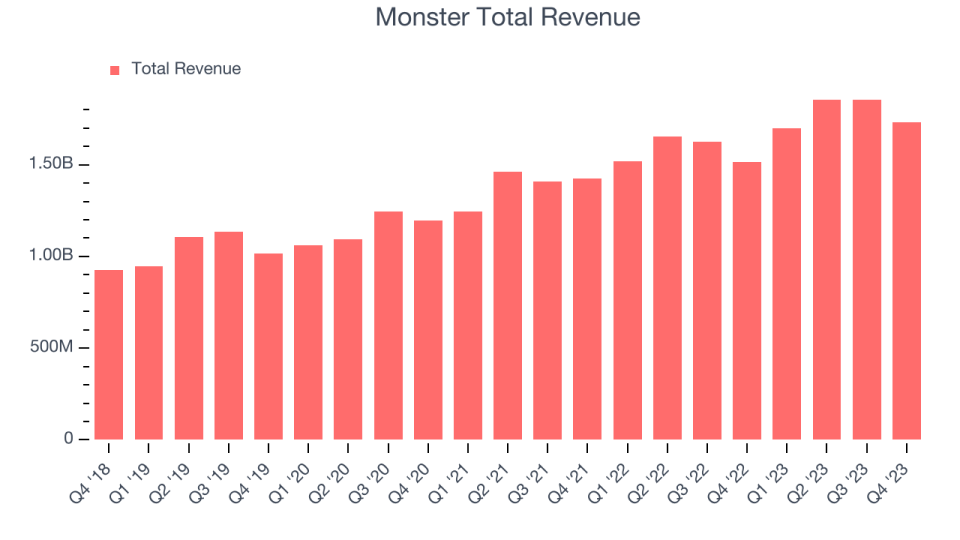 Monster Total Revenue