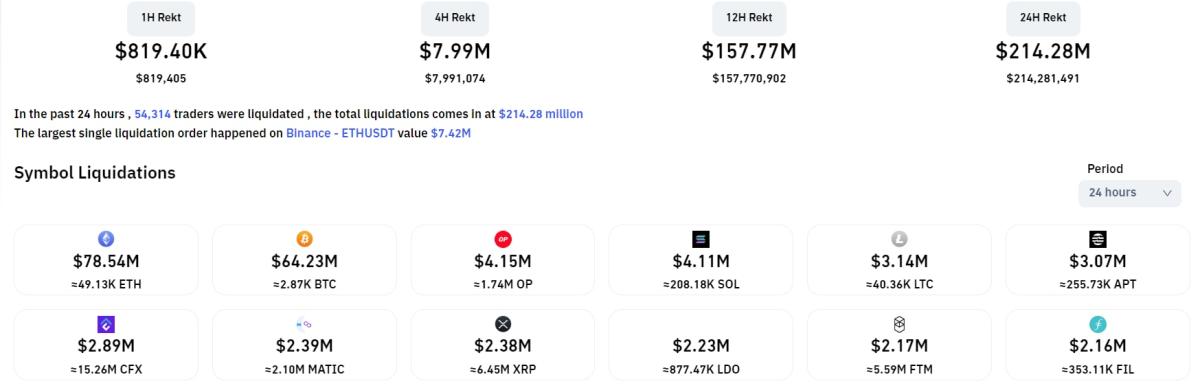 Bitcoin, Ether Retrace Weekend Losses as Bears See $183M in Short Liquidations