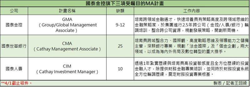 國泰金控旗下三項受矚目的MA計畫，4月1日截止收件。（圖／記者王翊綺製表）