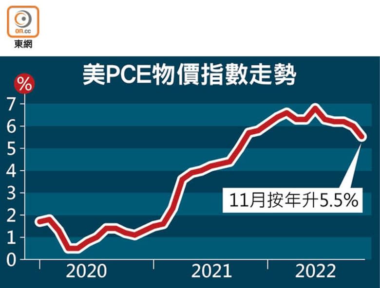 美PCE物價指數走勢