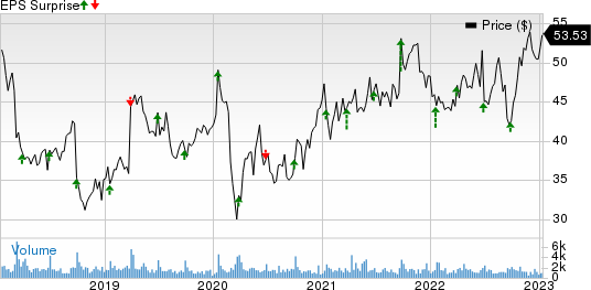 Progress Software Corporation Price and EPS Surprise