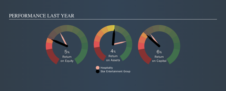 ASX:SGR Past Revenue and Net Income, October 23rd 2019