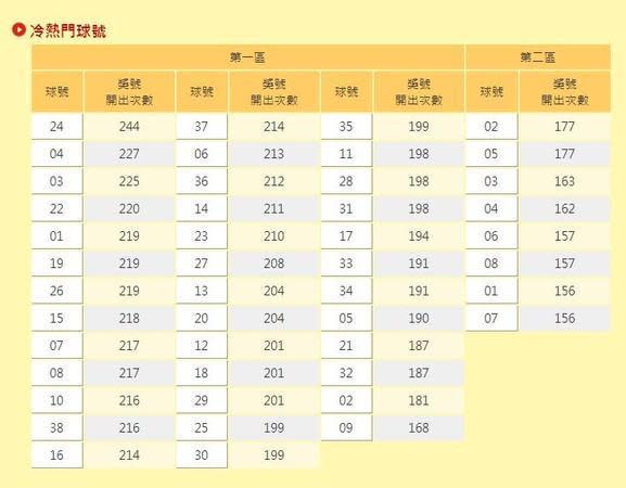 從威力彩推出到現在，開出最多次號碼為「24」共被開出244次。（翻攝自台灣彩券官網）