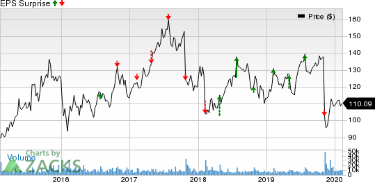 Expedia Group, Inc. Price and EPS Surprise