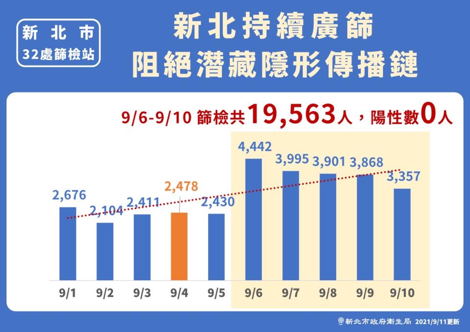 0911新北（新北市政府提供）