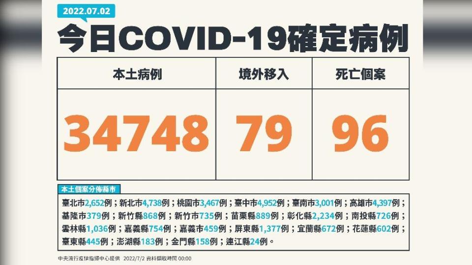 今（2）日新增本土34748例、境外移入79例、96死亡。（圖／中央流行疫情指揮中心）