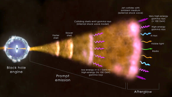 Schematic of a GRB jet. Fast material catches up with slower material, creating shock waves, which energize the matter to very high energies. This hits matter around the GRB, lighting it up and creating the afterglow. Credit: NASA/GSFC