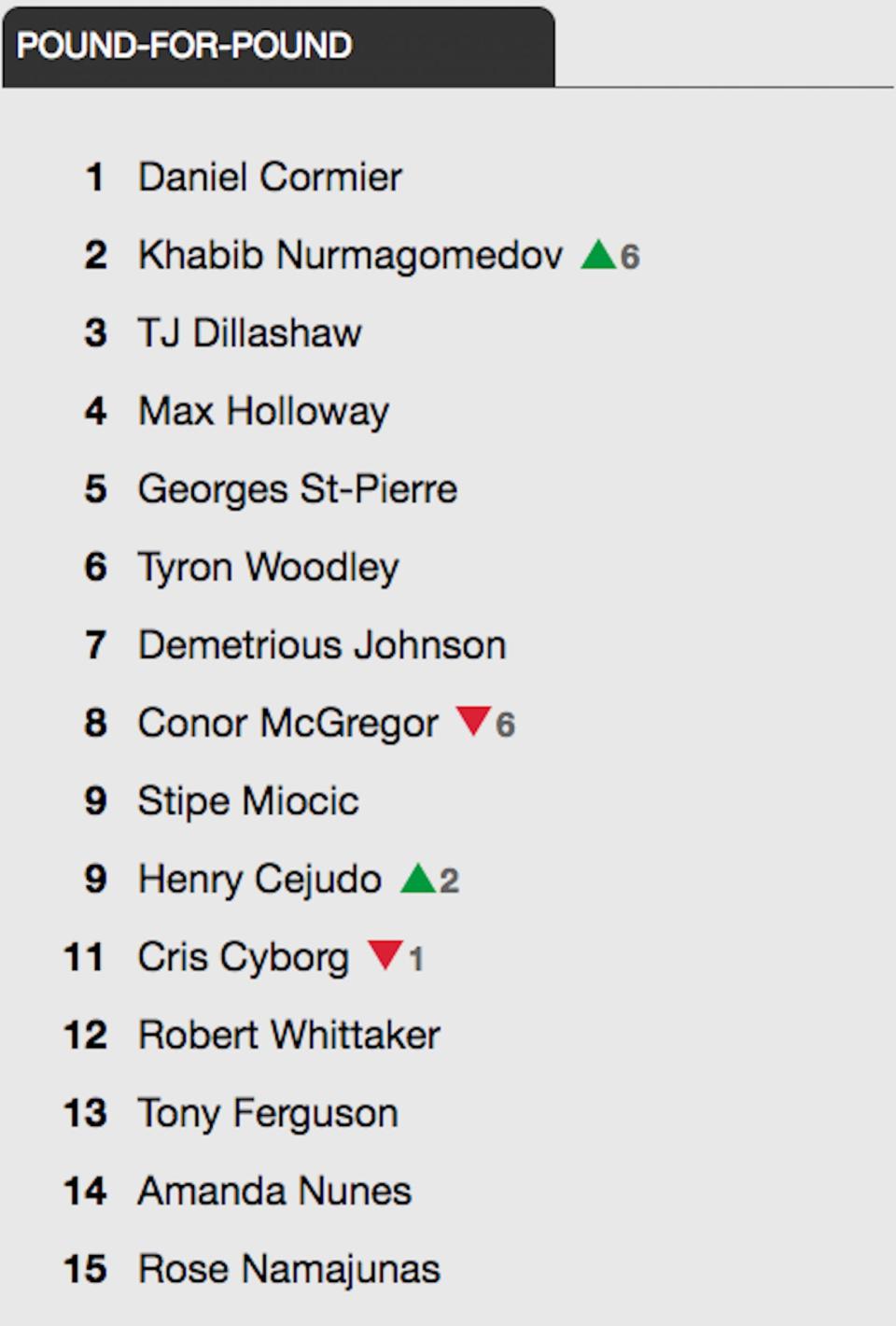 UFC pound for pound rankings