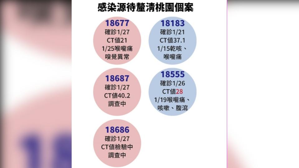 桃園3零星個案仍有待疫調結果出爐。（圖／中央流行疫情指揮中心）