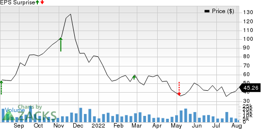 DigitalOcean Holdings, Inc. Price and EPS Surprise