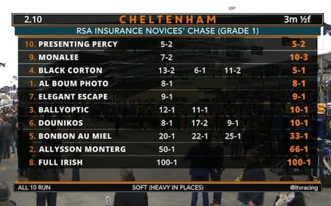 Presenting Percy heads the market at 5-2 - Credit: ITV SPORT