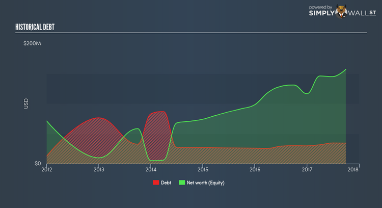 NYSE:PAYC Historical Debt Feb 6th 18