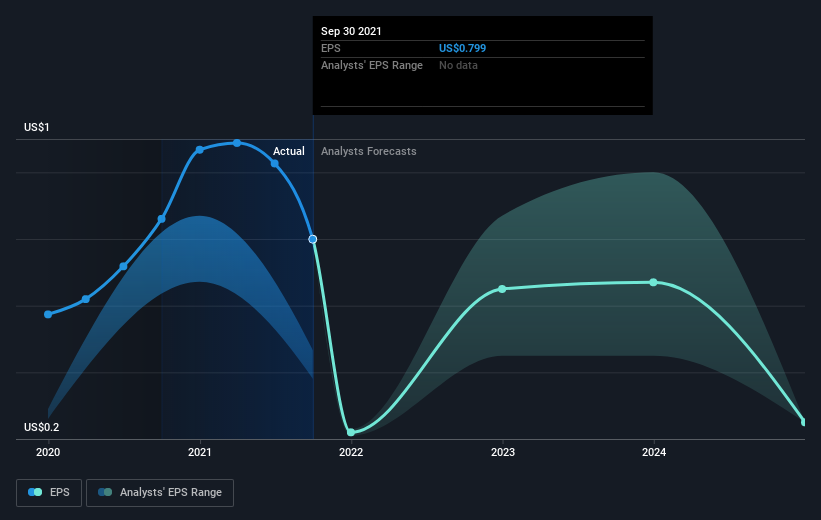 earnings-per-share-growth