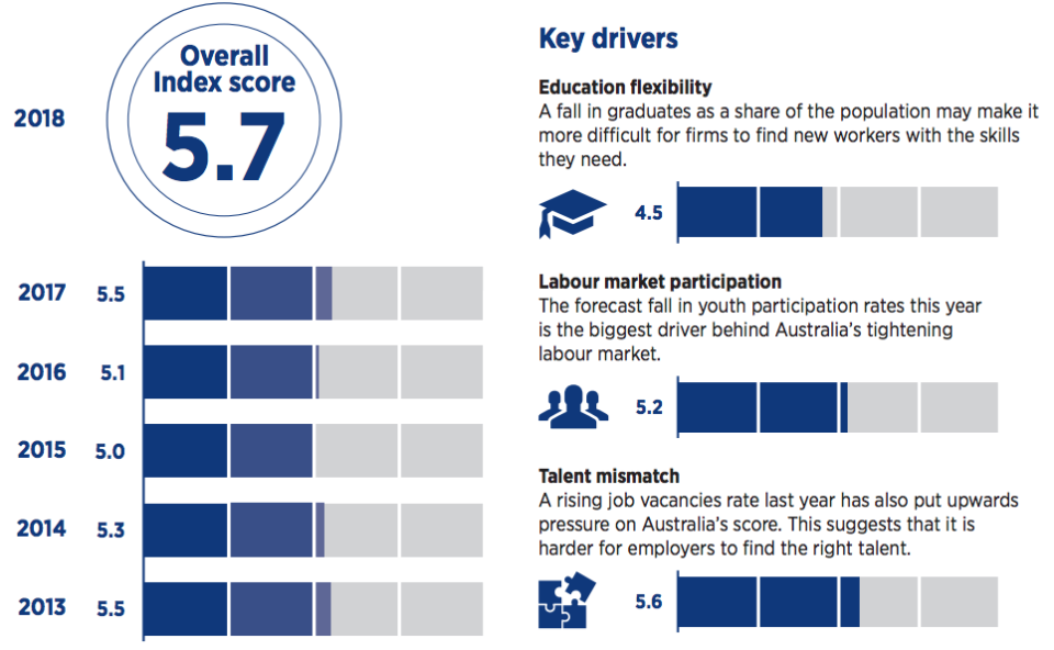 <em>Source: Hays Global Skills Index 2018</em>