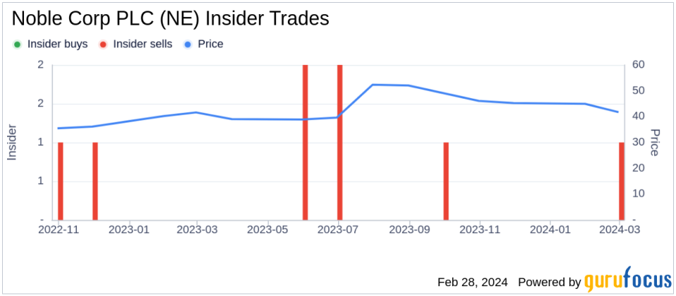 EVP and CFO Richard Barker Sells 45,000 Shares of Noble Corp PLC (NE)