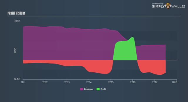 Caesars Entertainment: Low Risk, High Possible Return Matrix We Love