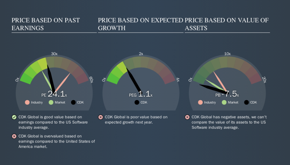 NasdaqGS:CDK Price Estimation Relative to Market, October 9th 2019