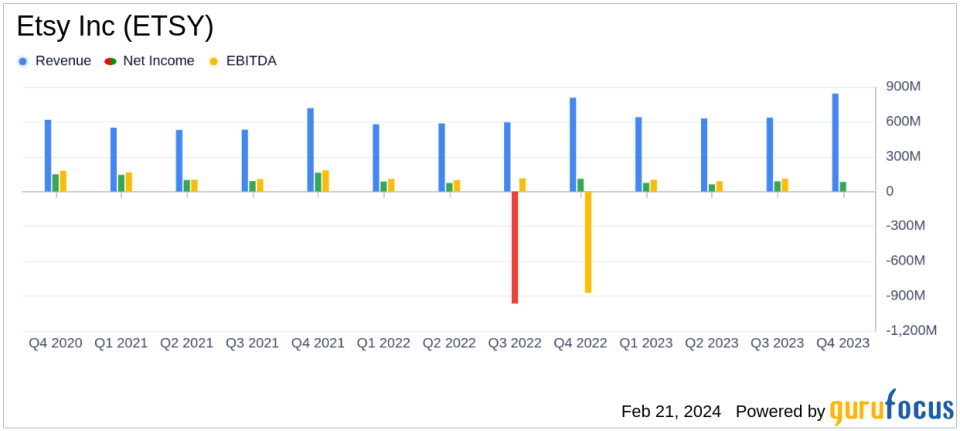 Etsy Inc (ETSY) Reports Record Quarterly Revenue Amidst GMS Decline