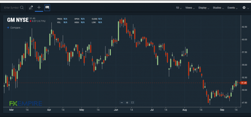 GM stock chart. Source: FXEMPIRE