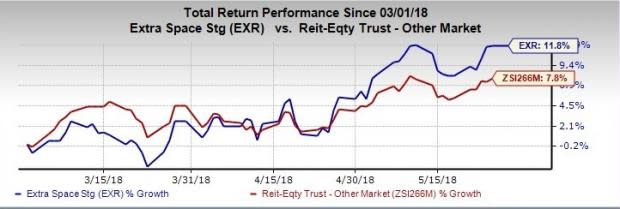 Extra Space Storage (EXR) hikes its dividend by 10.3% and is about to pay 86 cents for the second quarter. This highlights the company's constant efforts to enhance shareholder wealth.