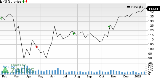 The Travelers Companies, Inc. Price and EPS Surprise