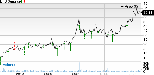 Iridium Communications Inc Price and EPS Surprise