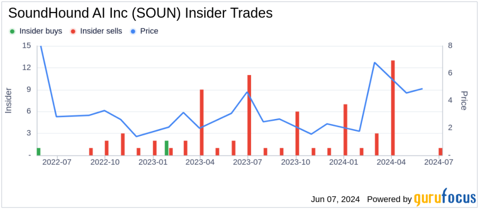 Insider Sale at SoundHound AI Inc (SOUN) by Chief Technology Officer