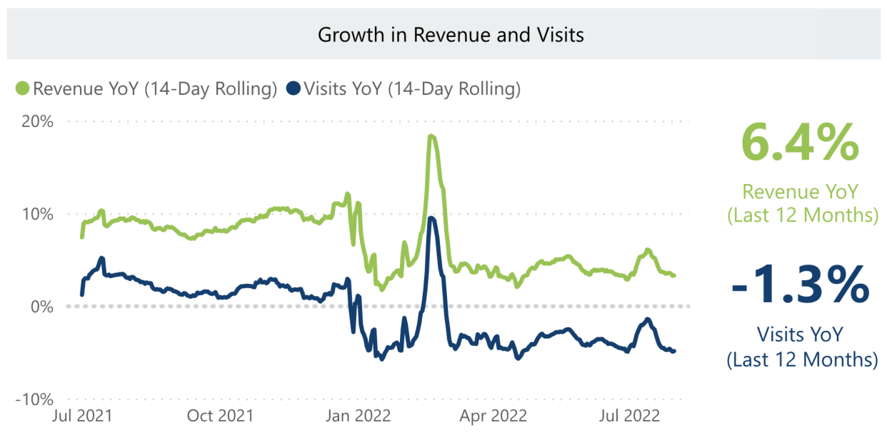 Vet visits are down 1.3% YOY but revenue is up 6.4%. showing that owners are still willing to spend money on pet health. (Chart: AVMA)