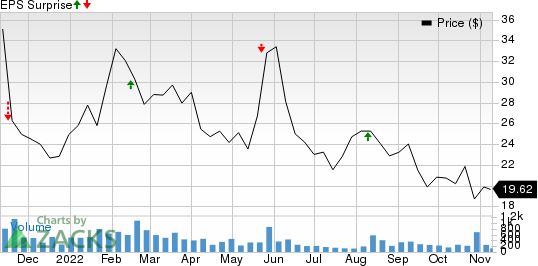 Euroseas Ltd. Price and EPS Surprise