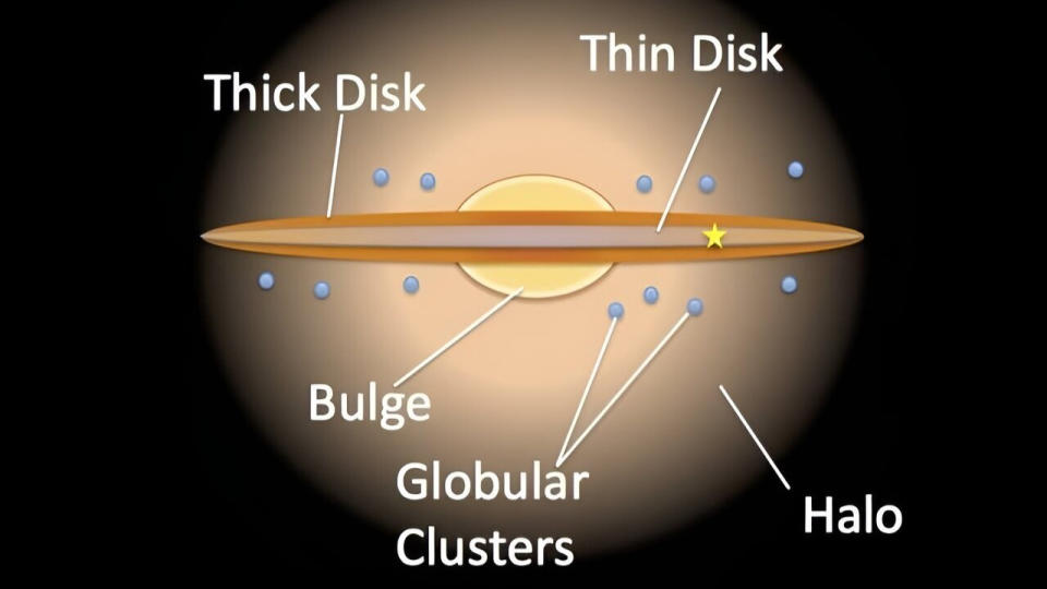 a clipart galaxy with labels of disks, bulges and halos