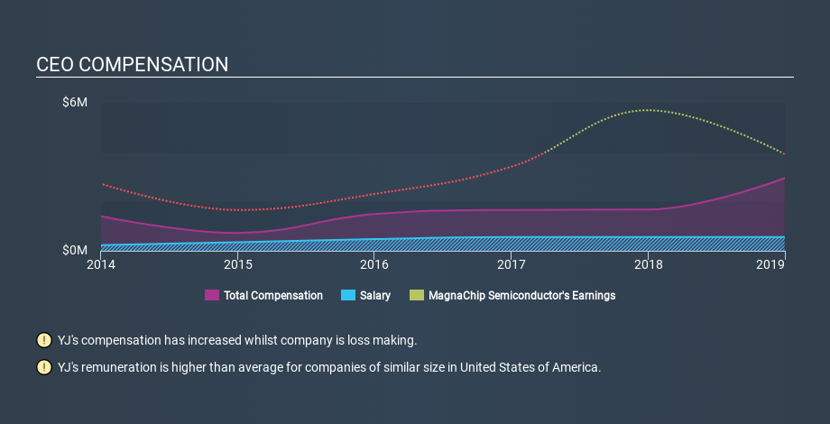 NYSE:MX CEO Compensation, February 7th 2020