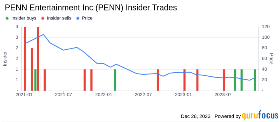 PENN Entertainment Inc President and CEO Jay Snowden Sells 172,930 Shares