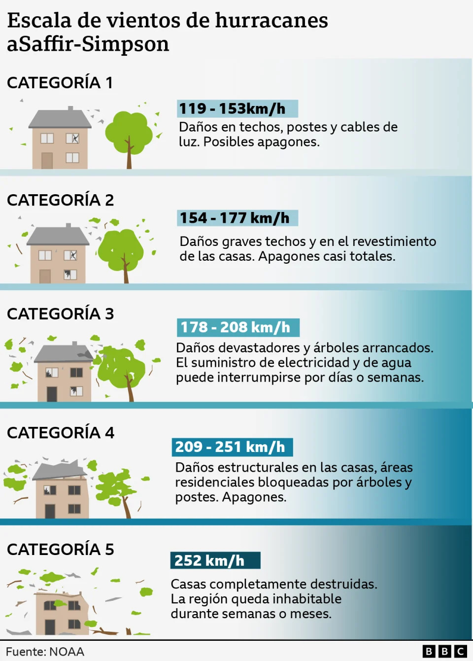 Diferentes categorías de huracanes según la escala Saffir Simpson