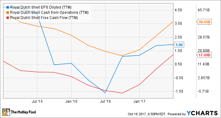 RDS.B EPS Diluted (TTM) Chart