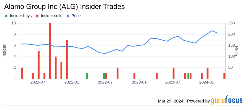 Insider Sell: EVP Industrial Equipment Michael Haberman Sells Shares of Alamo Group Inc (ALG)